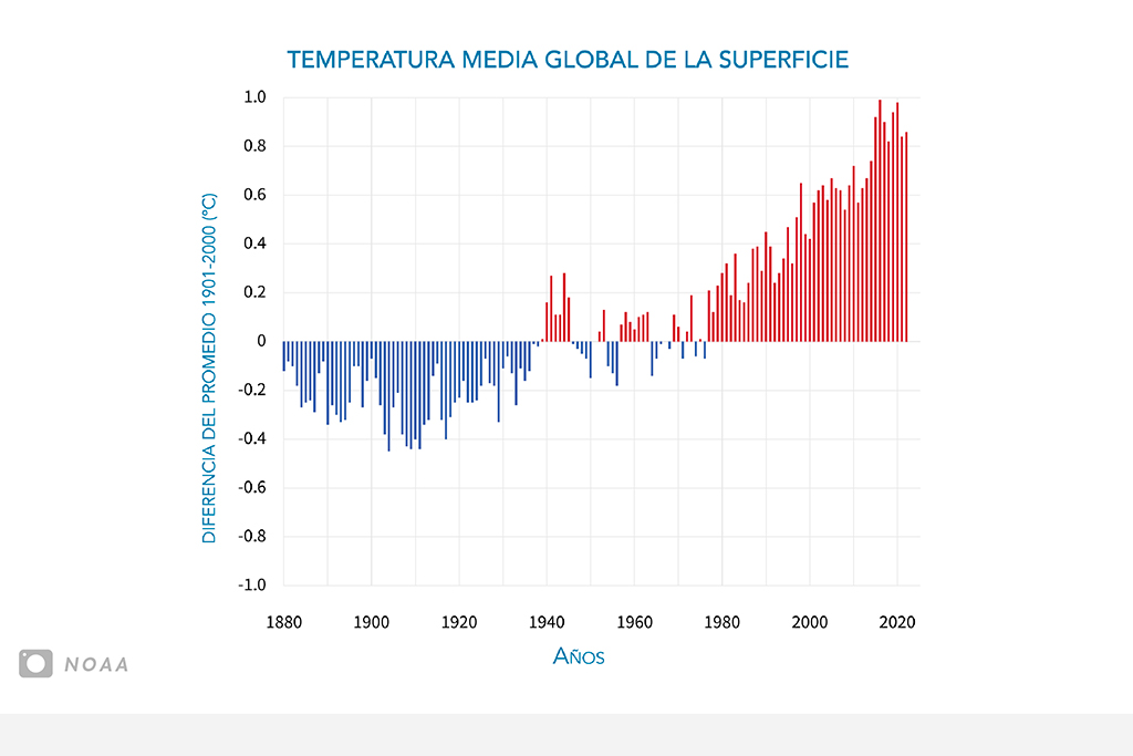 IGP: ¿Cuál es la diferencia entre cambio climático y calentamiento global?